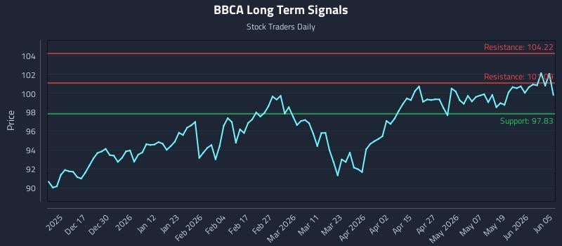 BBCA Long Term Analysis for June 7 2026