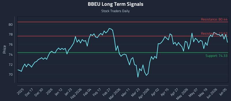 BBEU Long Term Analysis for June 7 2026 BBEU Long Term Analysis for June 7 2026