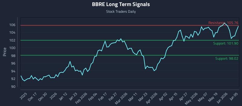 BBRE Long Term Analysis for June 7 2026 BBRE Long Term Analysis for June 7 2026