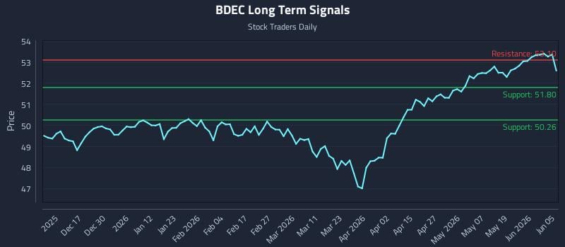 BDEC Long Term Analysis for June 7 2026