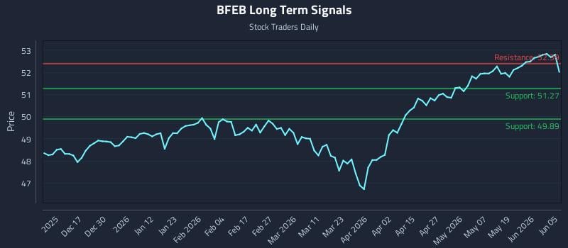 BFEB Long Term Analysis for June 7 2026 BFEB Long Term Analysis for June 7 2026