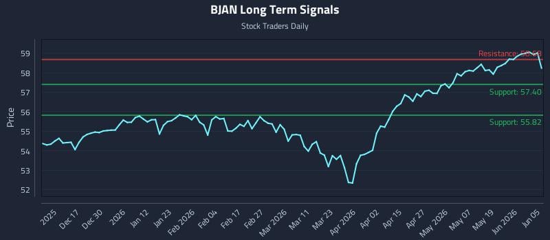BJAN Long Term Analysis for June 7 2026