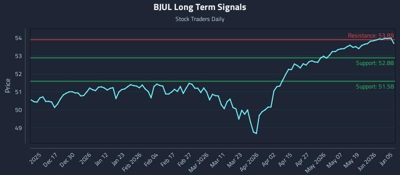 BJUL Long Term Analysis for June 7 2026 BJUL Long Term Analysis for June 7 2026