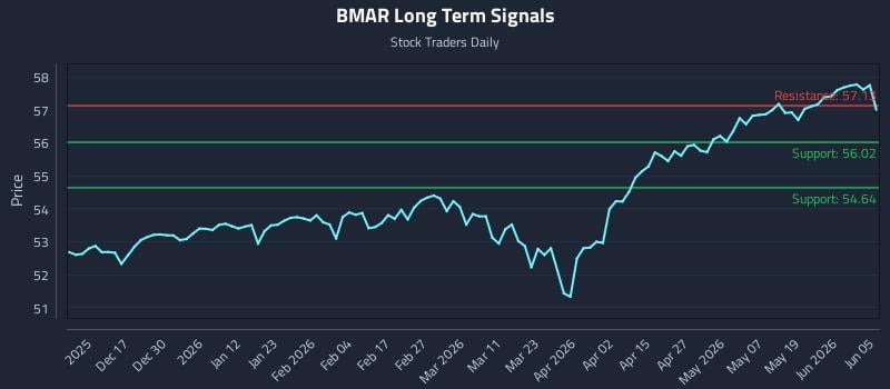 BMAR Long Term Analysis for June 7 2026