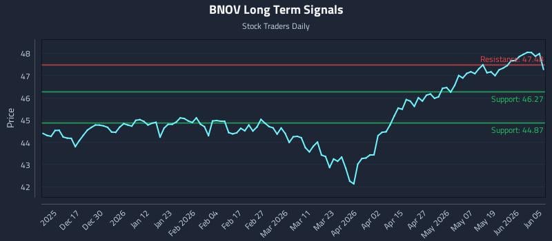 BNOV Long Term Analysis for June 7 2026