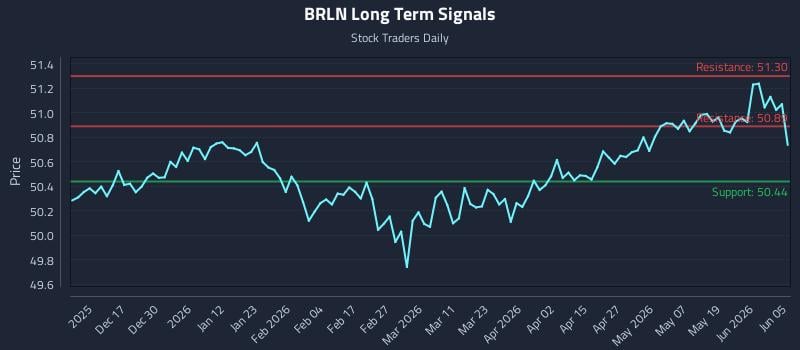 BRLN Long Term Analysis for June 7 2026