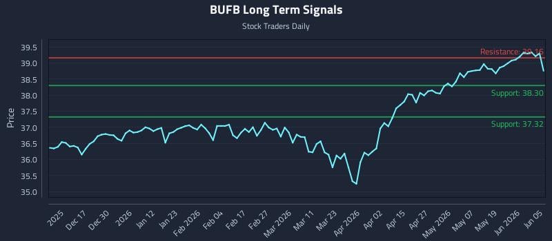 BUFB Long Term Analysis for June 7 2026 BUFB Long Term Analysis for June 7 2026