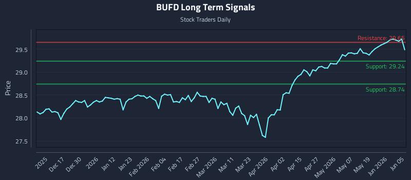 BUFD Long Term Analysis for June 7 2026