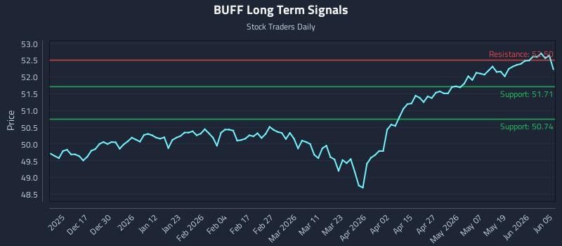 BUFF Long Term Analysis for June 7 2026