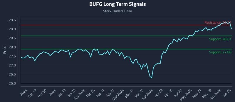 BUFG Long Term Analysis for June 7 2026 BUFG Long Term Analysis for June 7 2026