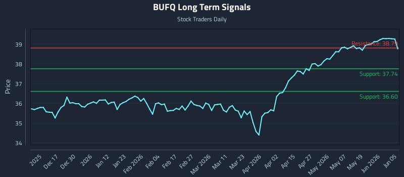 BUFQ Long Term Analysis for June 7 2026 BUFQ Long Term Analysis for June 7 2026