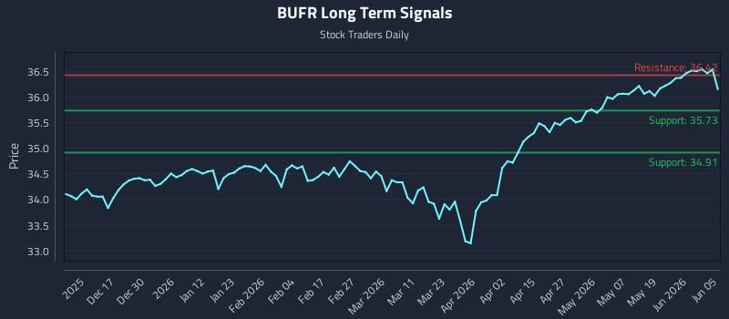 BUFR Long Term Analysis for June 7 2026