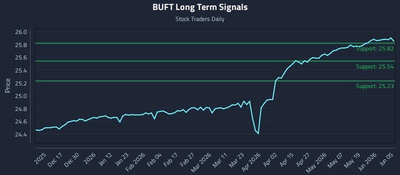 BUFT Long Term Analysis for June 7 2026 BUFT Long Term Analysis for June 7 2026