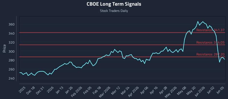 CBOE Long Term Analysis for June 8 2026