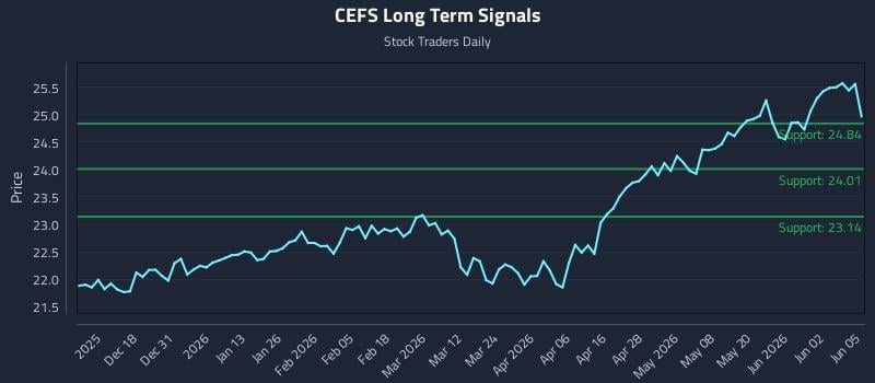 CEFS Long Term Analysis for June 8 2026 CEFS Long Term Analysis for June 8 2026