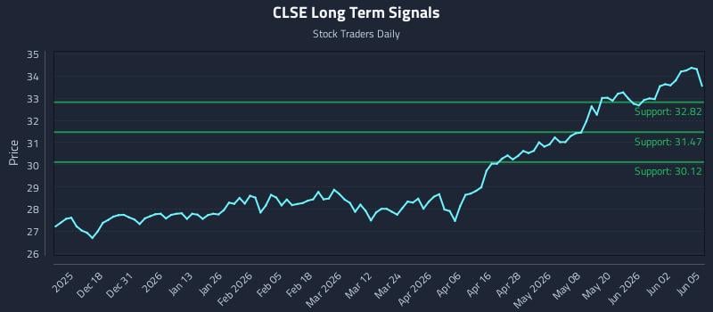 CLSE Long Term Analysis for June 8 2026 CLSE Long Term Analysis for June 8 2026
