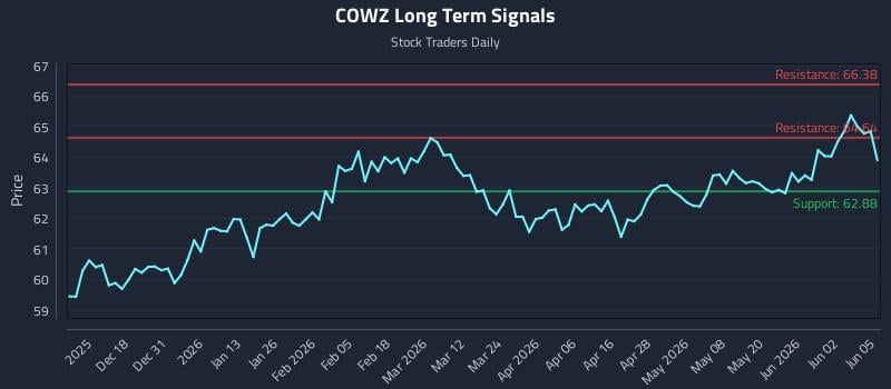 COWZ Long Term Analysis for June 8 2026