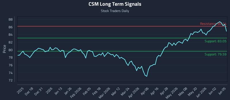 CSM Long Term Analysis for June 8 2026 CSM Long Term Analysis for June 8 2026