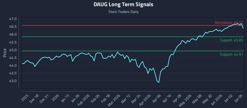 DAUG Long Term Analysis for June 8 2026