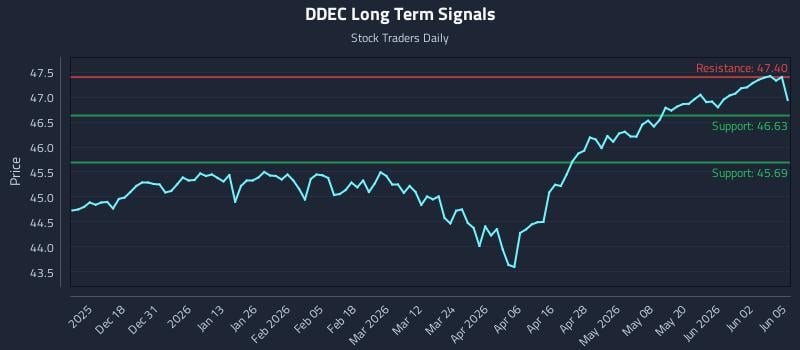 DDEC Long Term Analysis for June 8 2026 DDEC Long Term Analysis for June 8 2026