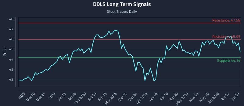 DDLS Long Term Analysis for June 8 2026 DDLS Long Term Analysis for June 8 2026