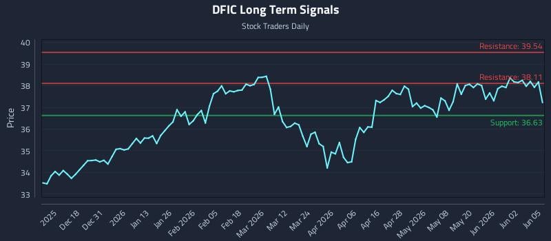 DFIC Long Term Analysis for June 8 2026