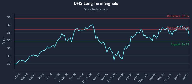 DFIS Long Term Analysis for June 8 2026 DFIS Long Term Analysis for June 8 2026