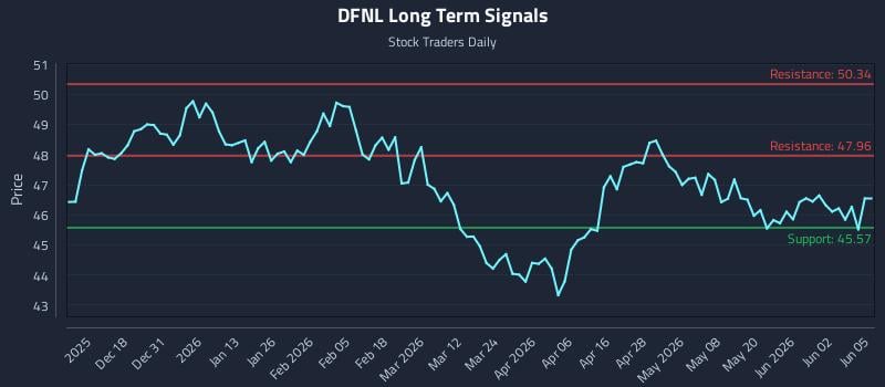 DFNL Long Term Analysis for June 8 2026 DFNL Long Term Analysis for June 8 2026