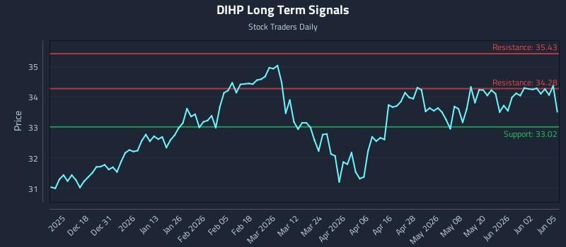 DIHP Long Term Analysis for June 8 2026