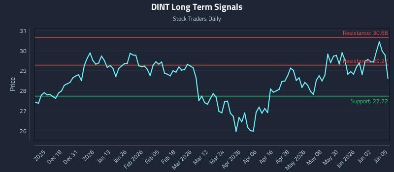 DINT Long Term Analysis for June 8 2026