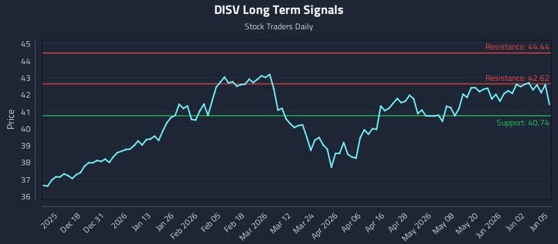 DISV Long Term Analysis for June 8 2026 DISV Long Term Analysis for June 8 2026