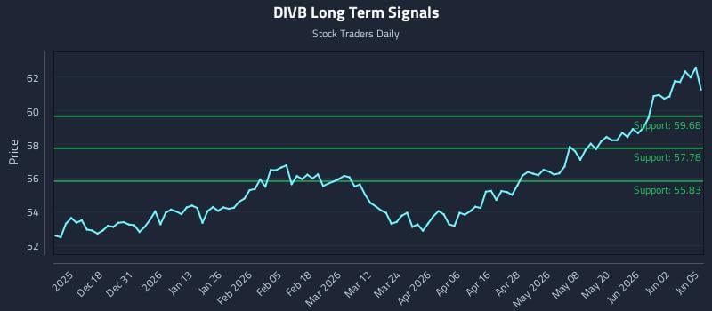 DIVB Long Term Analysis for June 8 2026