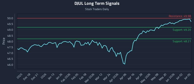 DJUL Long Term Analysis for June 8 2026