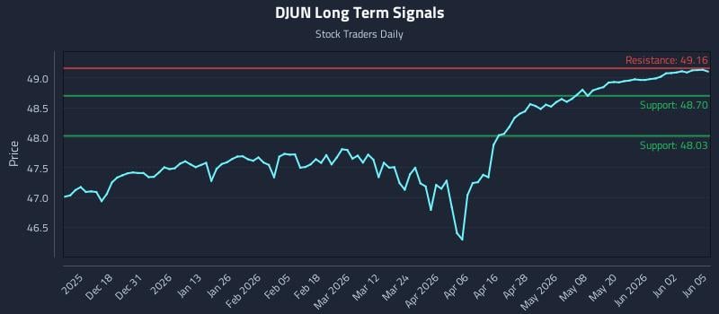 DJUN Long Term Analysis for June 8 2026 DJUN Long Term Analysis for June 8 2026