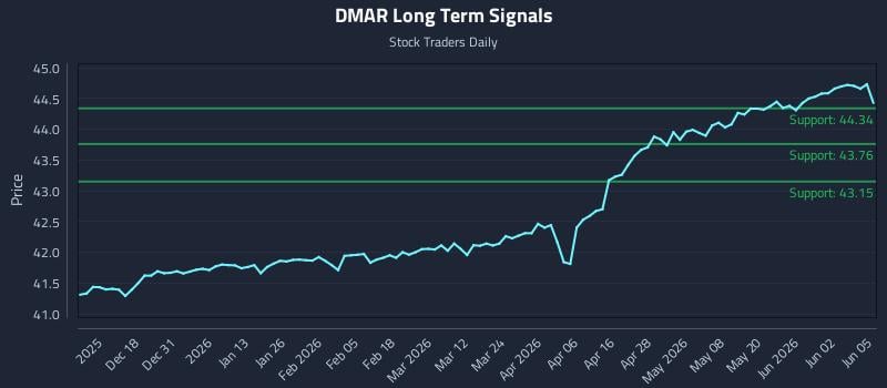 DMAR Long Term Analysis for June 8 2026