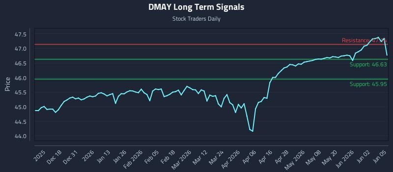 DMAY Long Term Analysis for June 8 2026 DMAY Long Term Analysis for June 8 2026