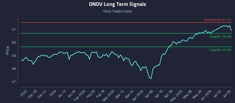 DNOV Long Term Analysis for June 8 2026 DNOV Long Term Analysis for June 8 2026