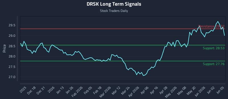 DRSK Long Term Analysis for June 8 2026 DRSK Long Term Analysis for June 8 2026