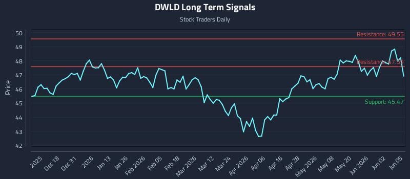 DWLD Long Term Analysis for June 8 2026 DWLD Long Term Analysis for June 8 2026