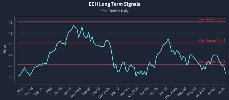 ECH Long Term Analysis for June 8 2026 ECH Long Term Analysis for June 8 2026