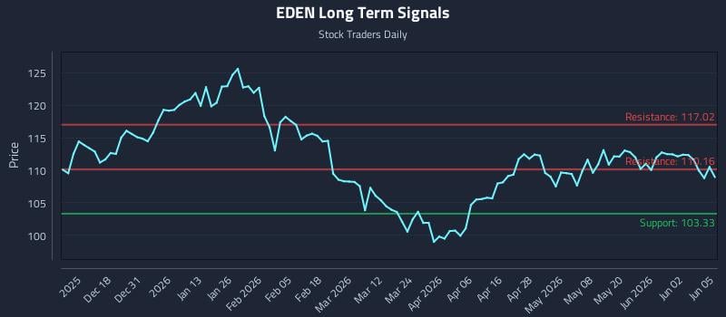 EDEN Long Term Analysis for June 8 2026 EDEN Long Term Analysis for June 8 2026