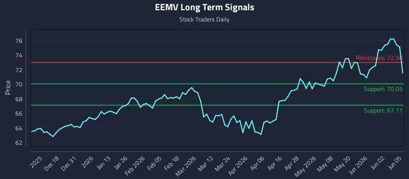 EEMV Long Term Analysis for June 8 2026 EEMV Long Term Analysis for June 8 2026