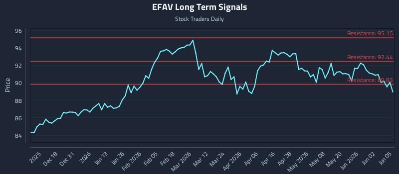 EFAV Long Term Analysis for June 8 2026 EFAV Long Term Analysis for June 8 2026