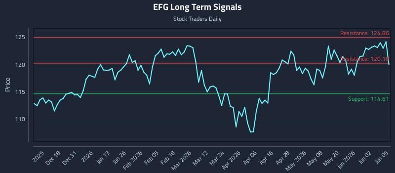 EFG Long Term Analysis for June 8 2026 EFG Long Term Analysis for June 8 2026