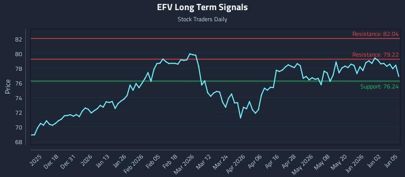 EFV Long Term Analysis for June 8 2026 EFV Long Term Analysis for June 8 2026