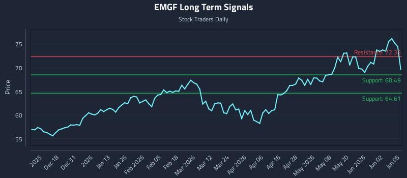 EMGF Long Term Analysis for June 8 2026 EMGF Long Term Analysis for June 8 2026