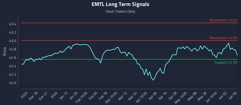 EMTL Long Term Analysis for June 8 2026 EMTL Long Term Analysis for June 8 2026