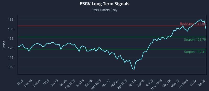 ESGV Long Term Analysis for June 8 2026 ESGV Long Term Analysis for June 8 2026