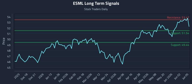 ESML Long Term Analysis for June 8 2026