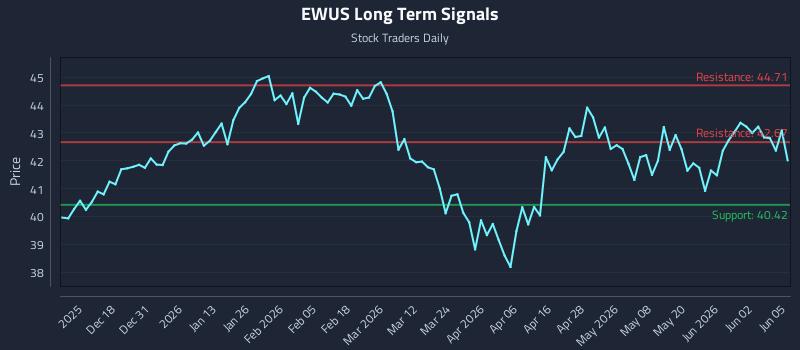 EWUS Long Term Analysis for June 8 2026 EWUS Long Term Analysis for June 8 2026